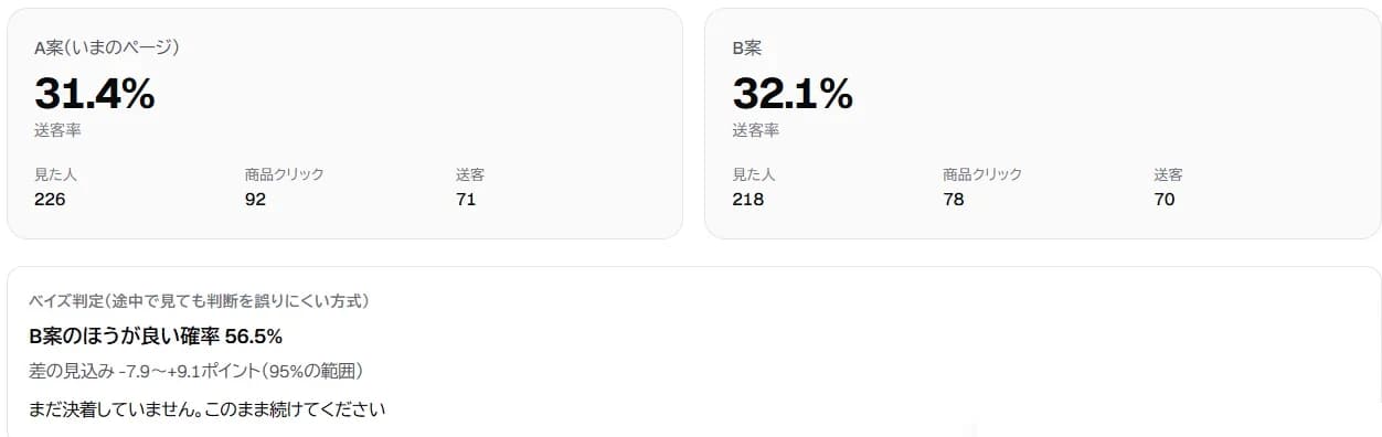 A/Bテストの結果画面(A案・B案の送客率と、B案のほうが良い確率)
