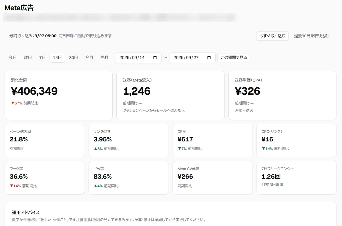 Meta広告の画面(消化金額・送客・送客単価・CTR・CPMなど)